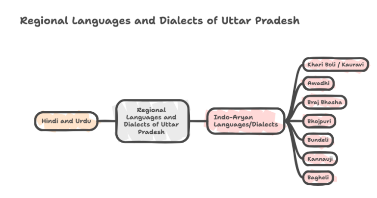 Up Language Map Official and Regional Languages of Uttar Pradesh - ForumIAS UPPSC