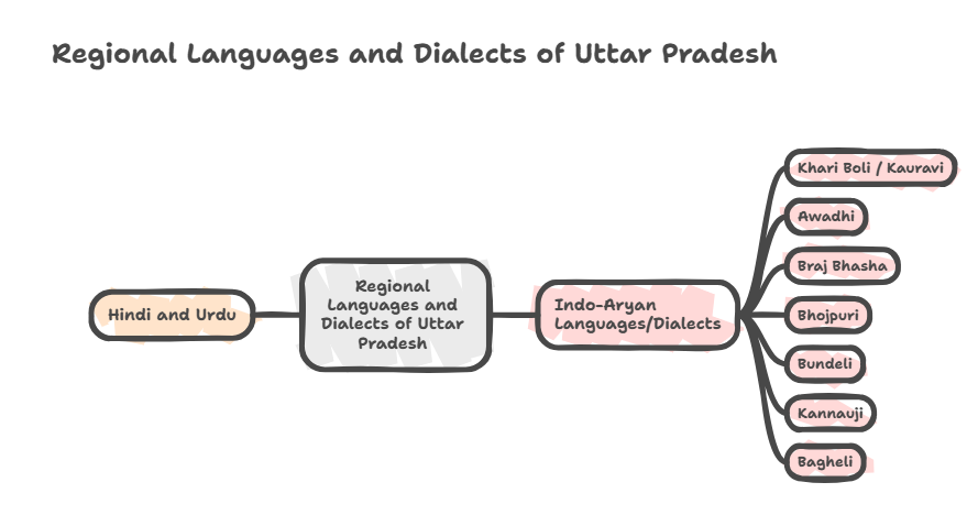 Official and Regional Languages of Uttar Pradesh - ForumIAS UPPSC