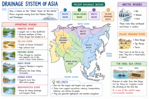 Drainage system of Asia