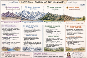 Latitudinal Division of The Himalayas 