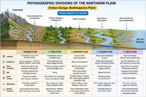 Physiographic Division of the Northern Plain