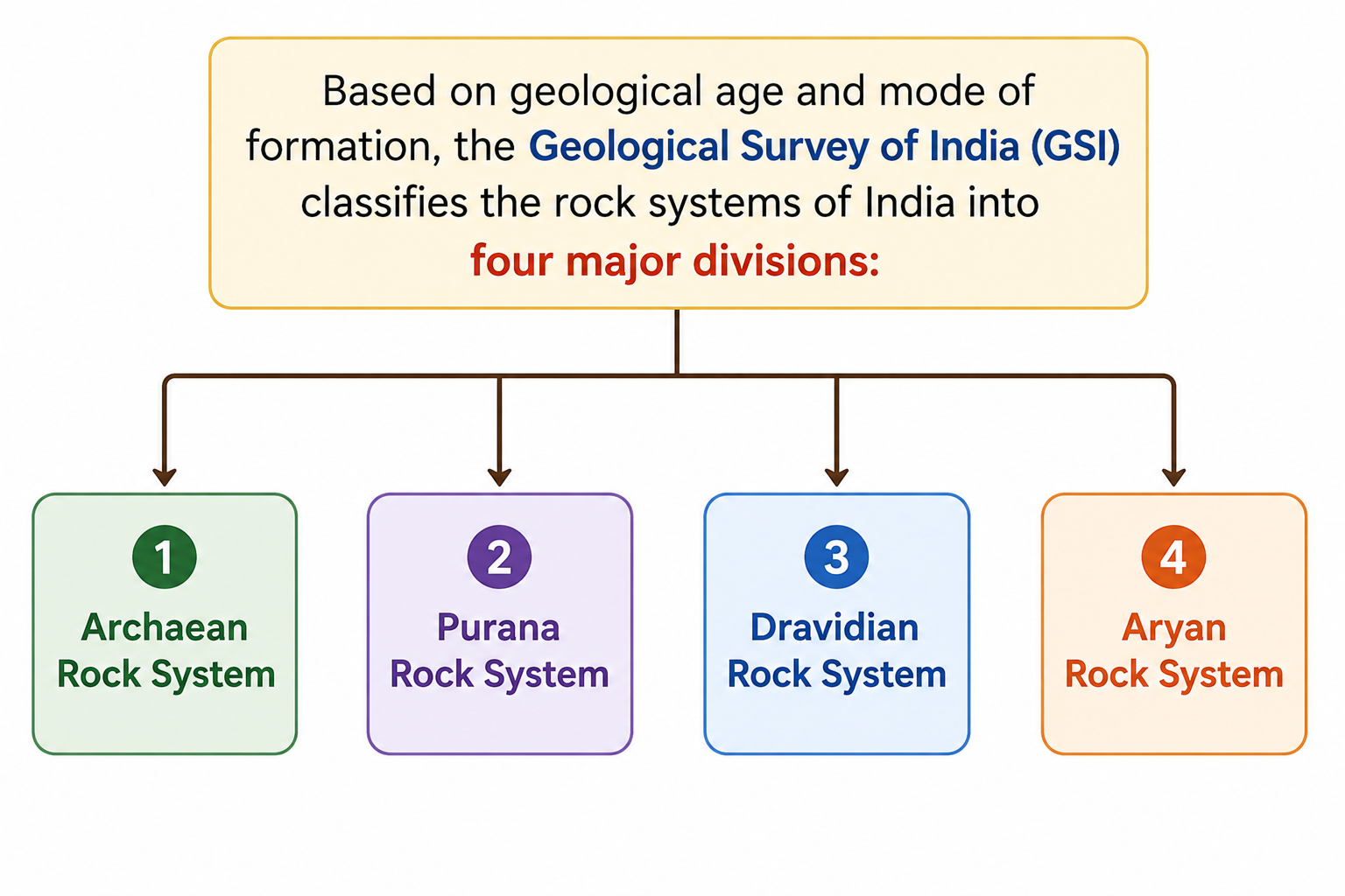 [UPPSC PYQ Oriented Integrated Approach] - GEOLOGICAL STRUCTURE OF ...