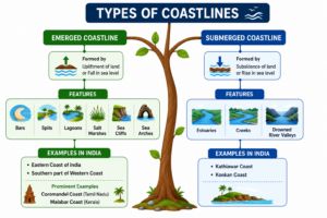 Type of Coastlines
