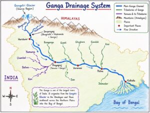 Ganga Drainage System 