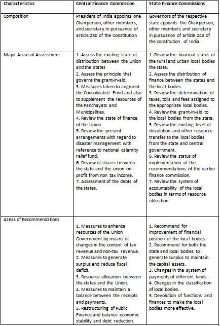 State Finance Commissions: An Analysis |ForumIAS