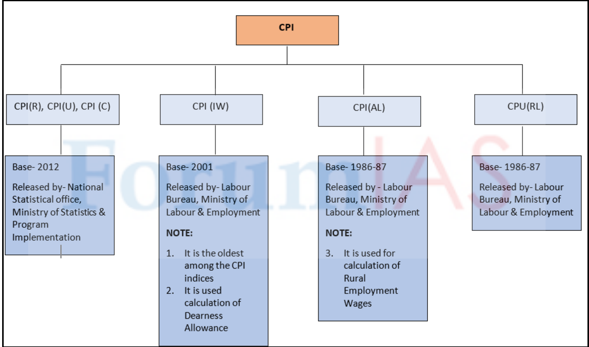 Consumer price index