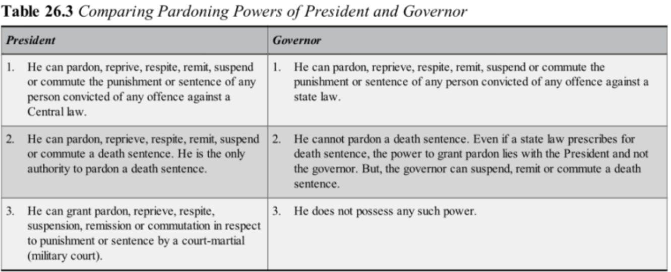 Pardoning Powers of President and Governor 