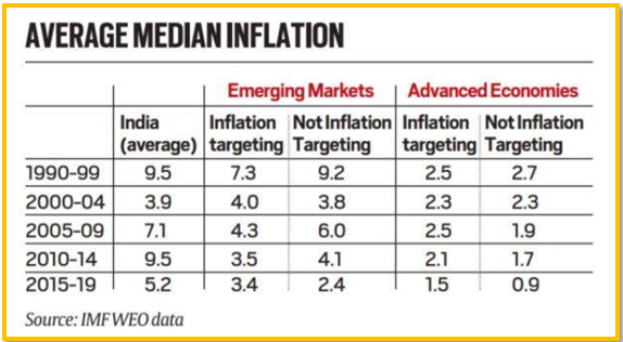 average median inflation