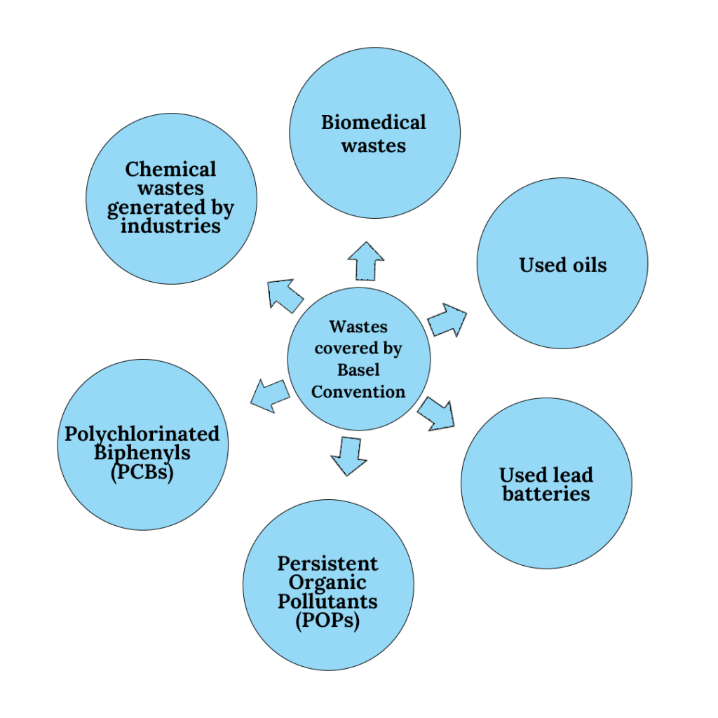 International Conventions and Organizations |ForumIAS