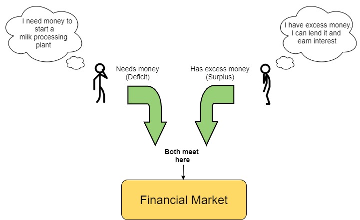 Financial market