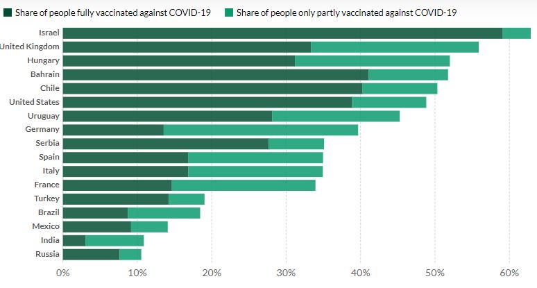 Share of people vaccinated
