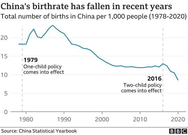 China's shift from one-child policy to three-child policy