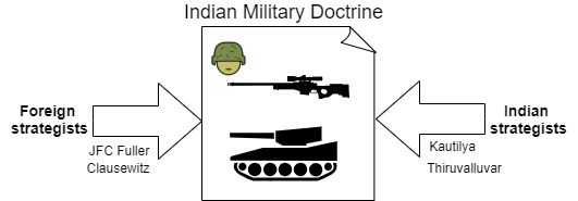 Describes Indian Military Doctrine