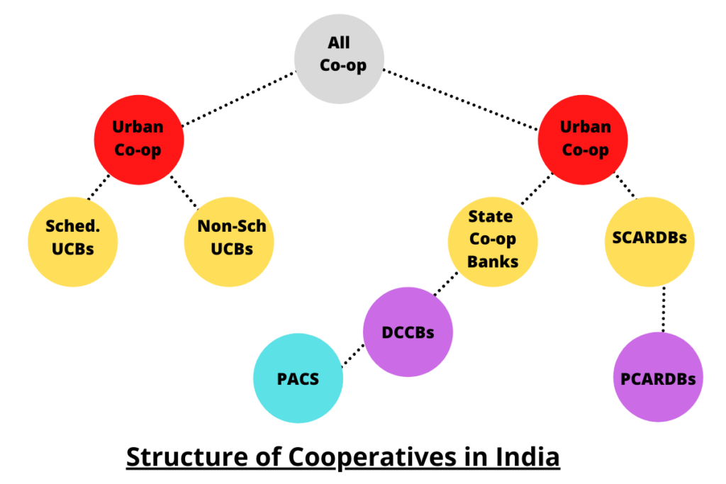 Structure of Cooperatives in India - ForumIAS