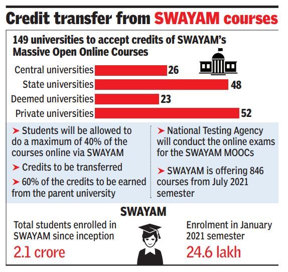 Credit transfer from SWAYAM Courses