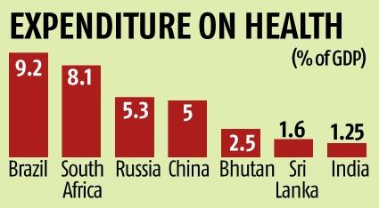 Expenditure on health