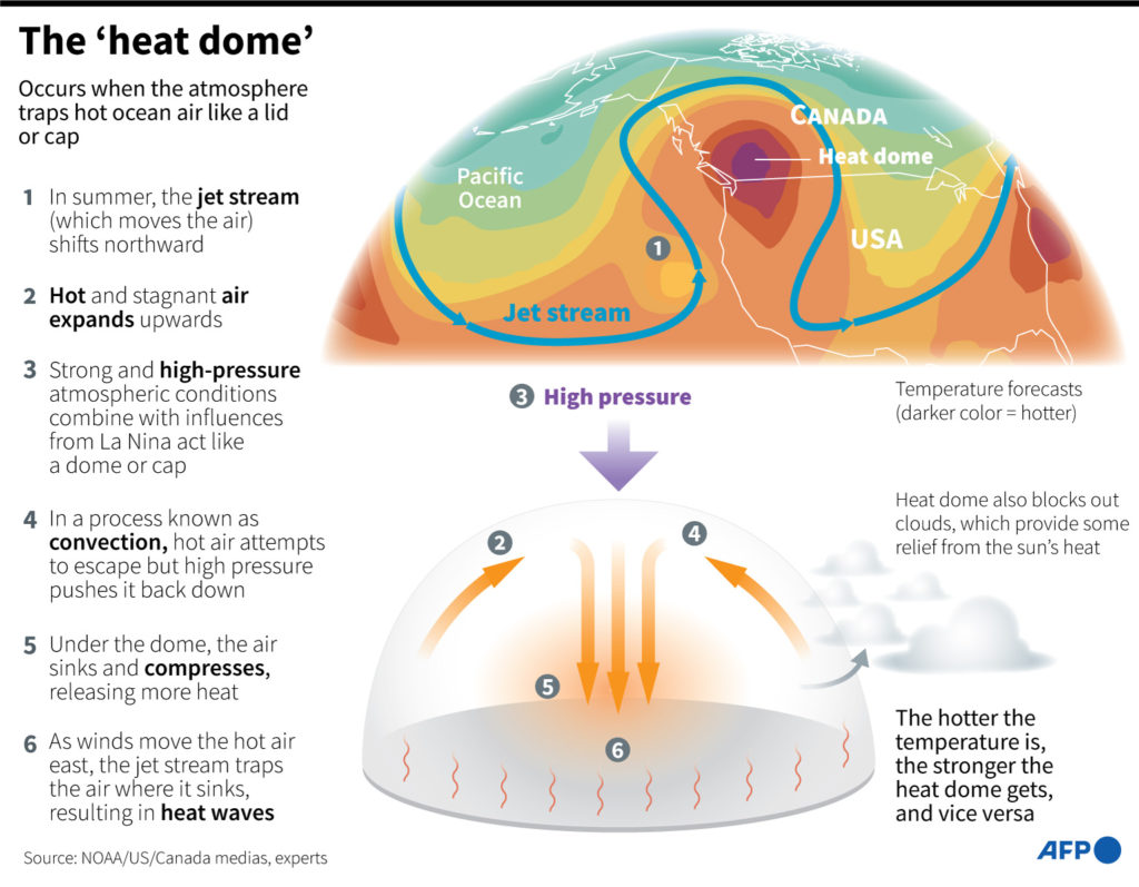 Heat dome 