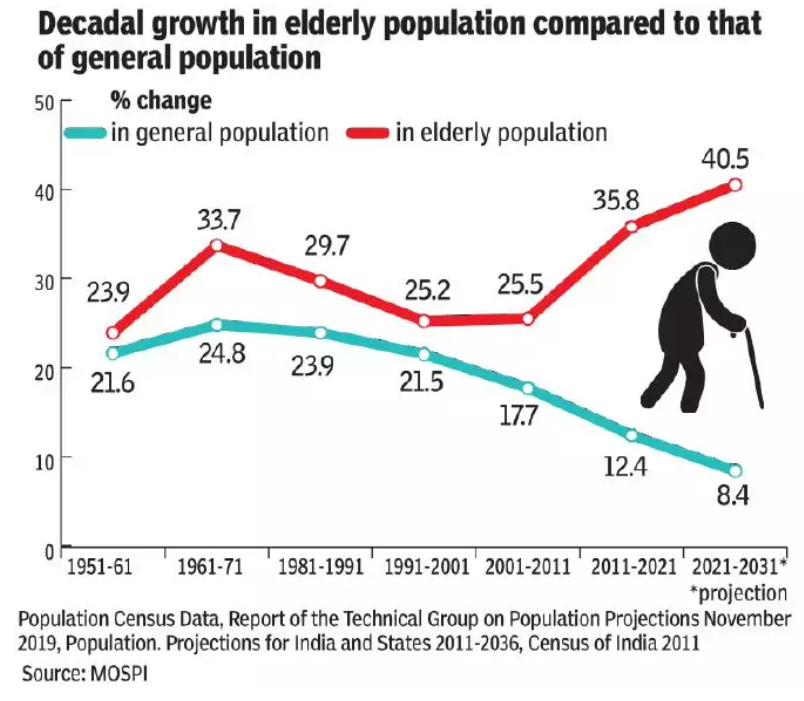 Elderly in India 2021