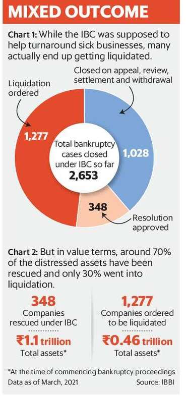 insolvency and bankruptcy code performance 