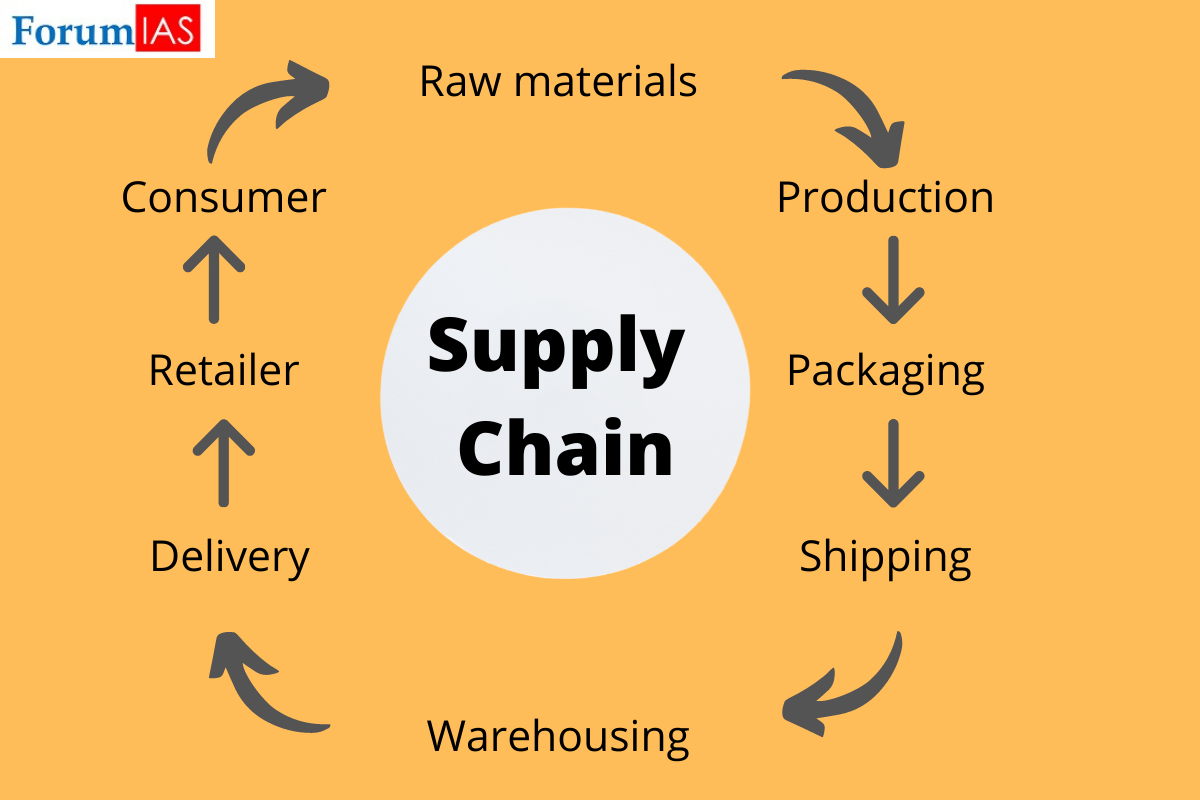 What is a supply chain? - ForumIAS