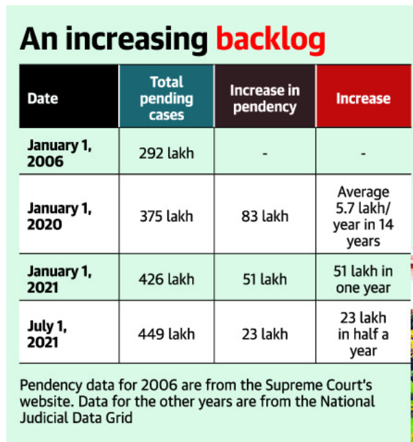 Pendency of cases