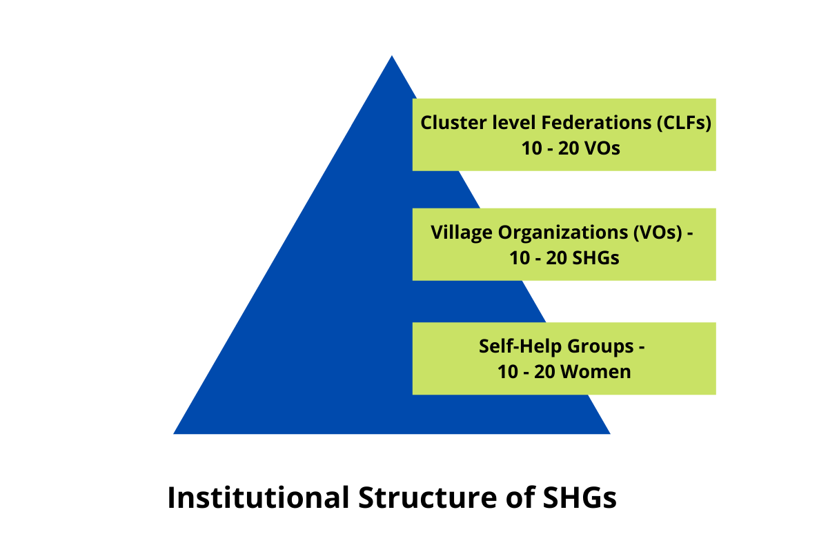 Institutional Structure of SHGs