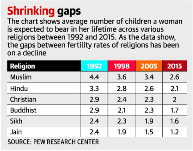 Pew research on population
