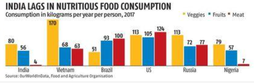 Diet diversity in India