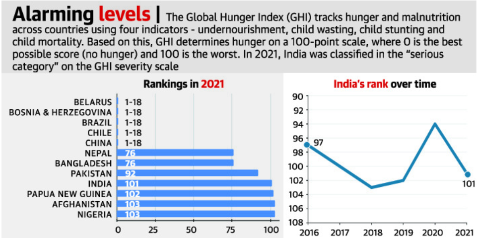 Global Hunger Index 2021