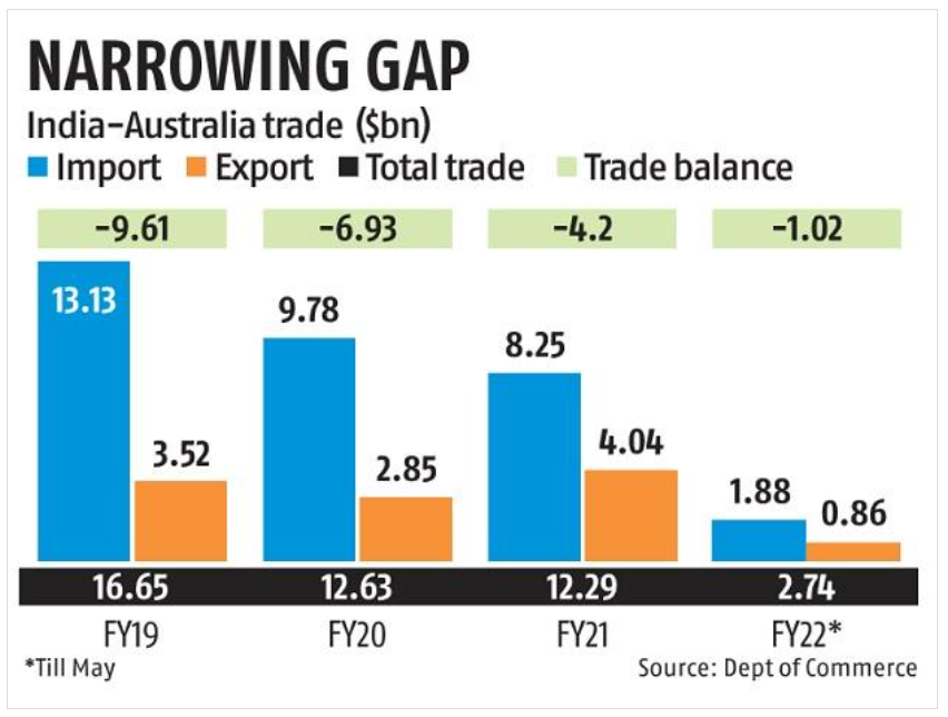 India-Australia Trade