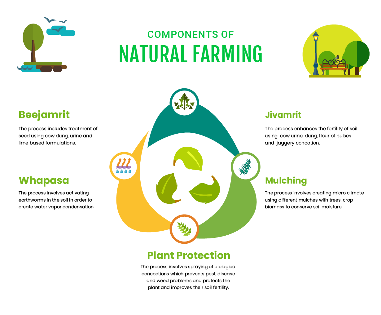 Components of Natural Farming NITI Aayog UPSC