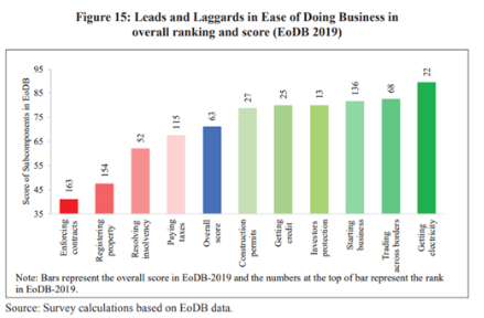 Which of the following Indicator of the Ease of Doing Business – 2019 ...