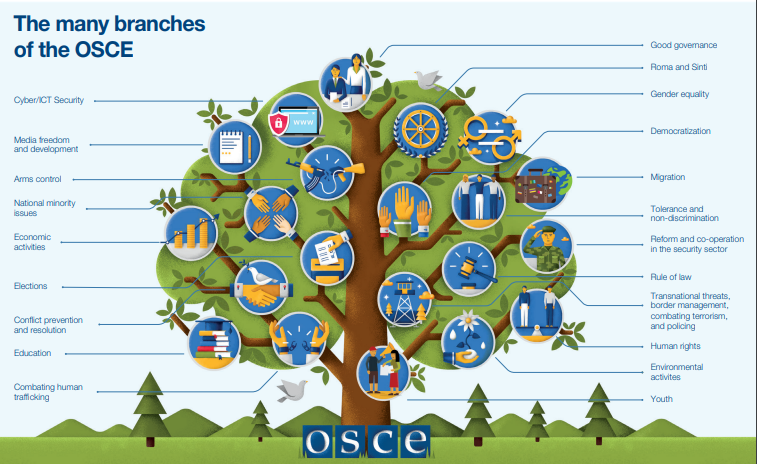 Organization For Security And Cooperation In Europe (OSCE) |ForumIAS