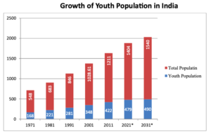 Youth Population in India Innovation and Entrepreneurial Skills among Rural Youth