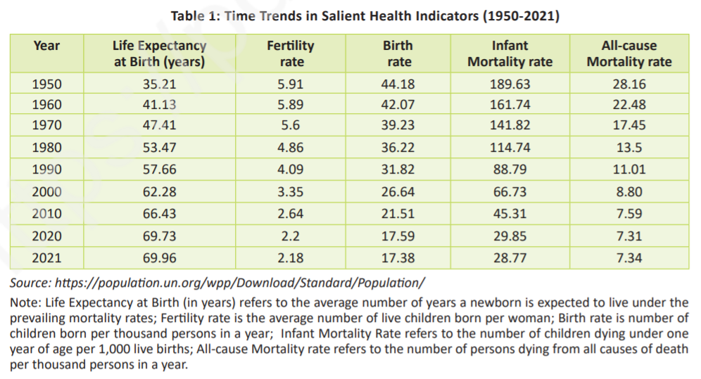 Salient health indicators - Ayushman Bharat 