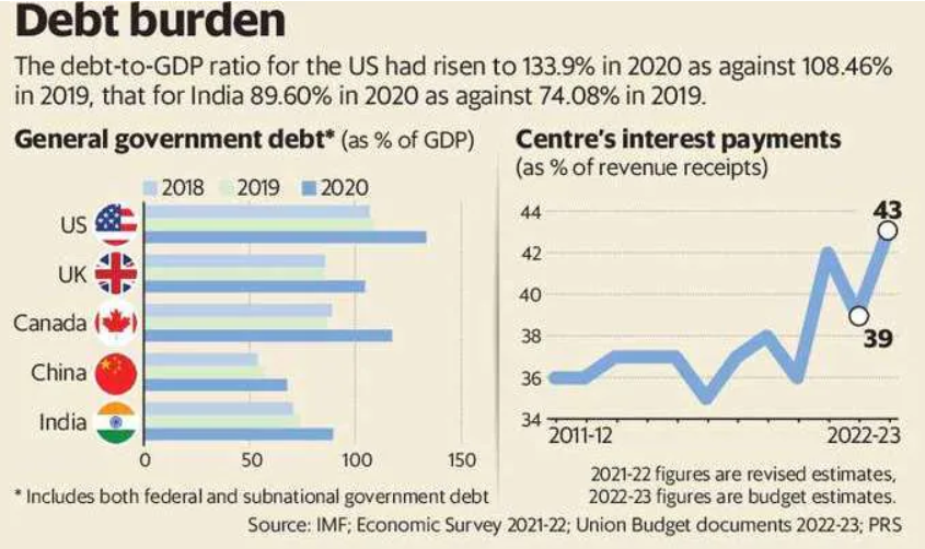 Debt Burden India