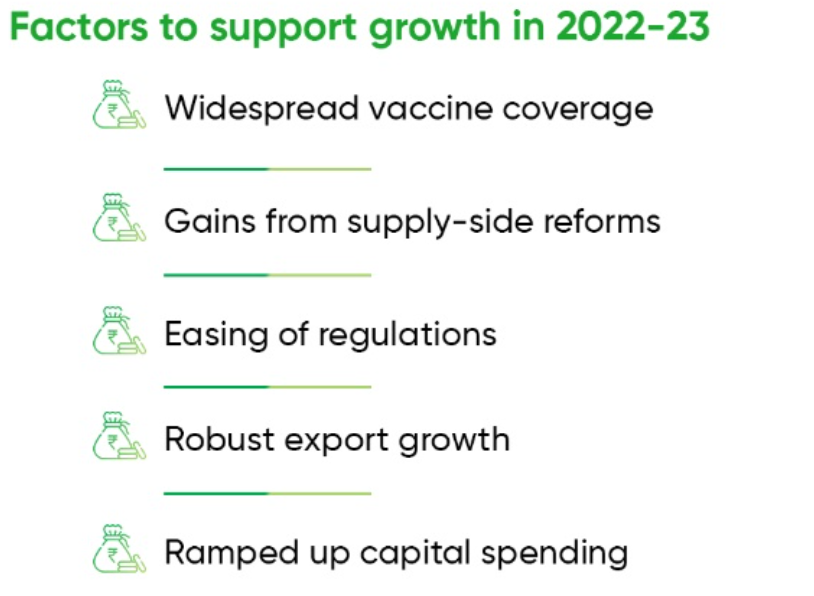 Major highlights of Economic Survey 2021-22