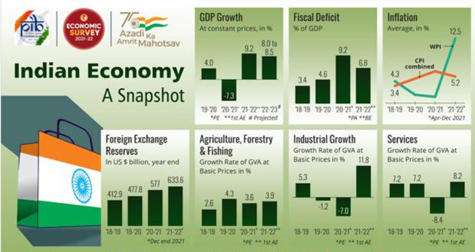 Major highlights of Economic Survey 2021-22