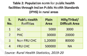 Population norm for Rural Healthcare Infra