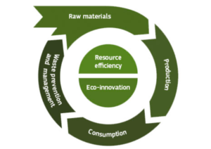 Circular Economy Visual and Plastic Waste Management representation 
