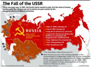 The Fall of the USSR