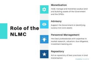 The image depicts the role of NLMC