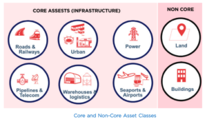 The image depicts classification of assets by the NITI Aayog National Monetisation Pipeline NMP UPSC