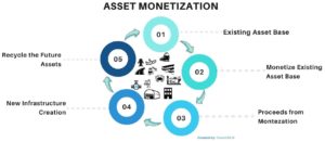 The picture depicts the cycle of asset monetization National Monetisation Pipeline NMP UPSC