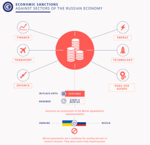 Economic Sanctions on Russia