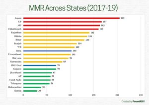 The image depicts the variation of MMR across States in India