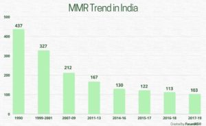 The image depicts the trend of MMR in India