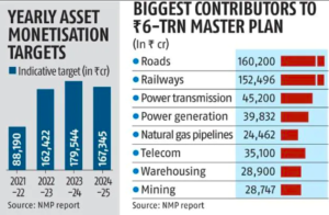 Image depicts yearly targets under NMP. National Land Monetisation Corporation