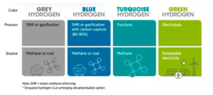 Types of Hydrogen Green Hydrogen Policy