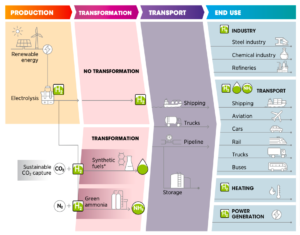 Uses of Green Hydrogen Green Hydrogen Policy